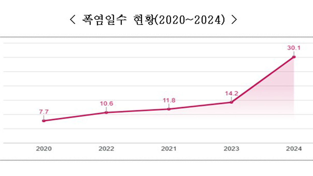 폭염일수 현황(2020~2024) (사진=행정안전부 제공, 연합뉴스)