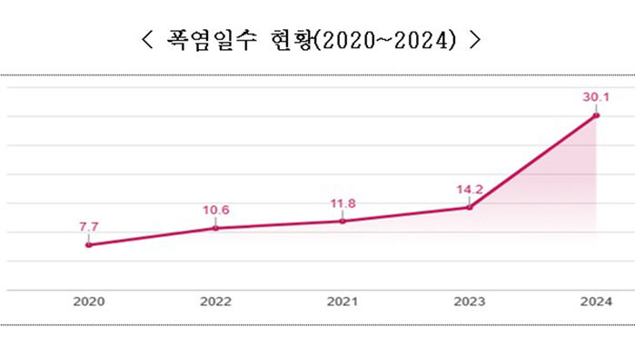 폭염일수 현황(2020~2024) (사진=행정안전부 제공, 연합뉴스)
