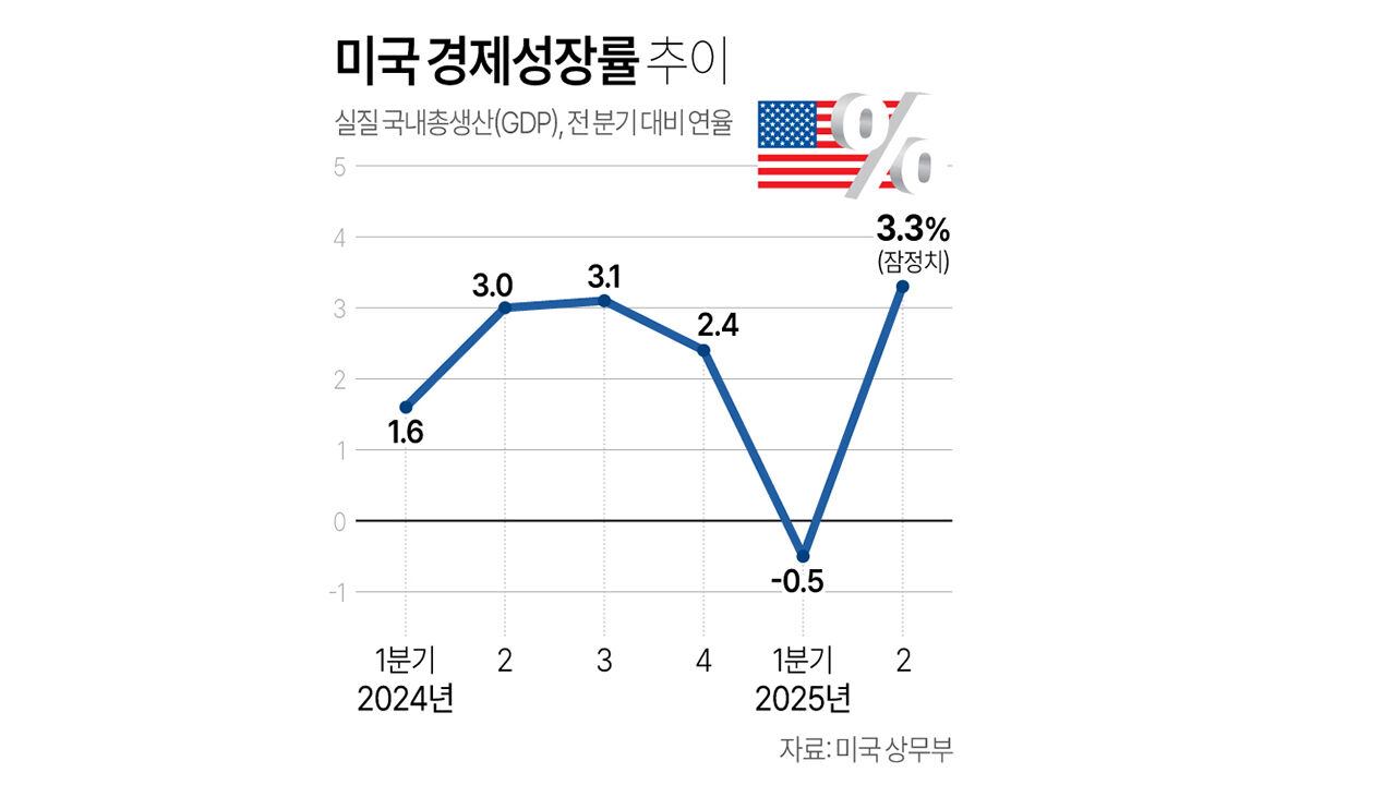 미 2분기 성장률 잠정치 3.3%…속보치서 0.3%p 상향