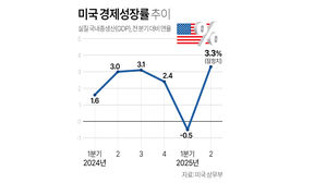 미 2분기 성장률 잠정치 3.3%&hellip;속보치서 0.3%p 상향