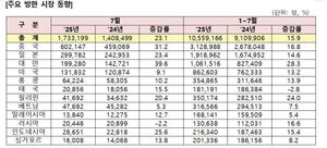 지난달 방한 외국인 관광객 23% 늘어&hellip;7개월간 1천만 명 넘어