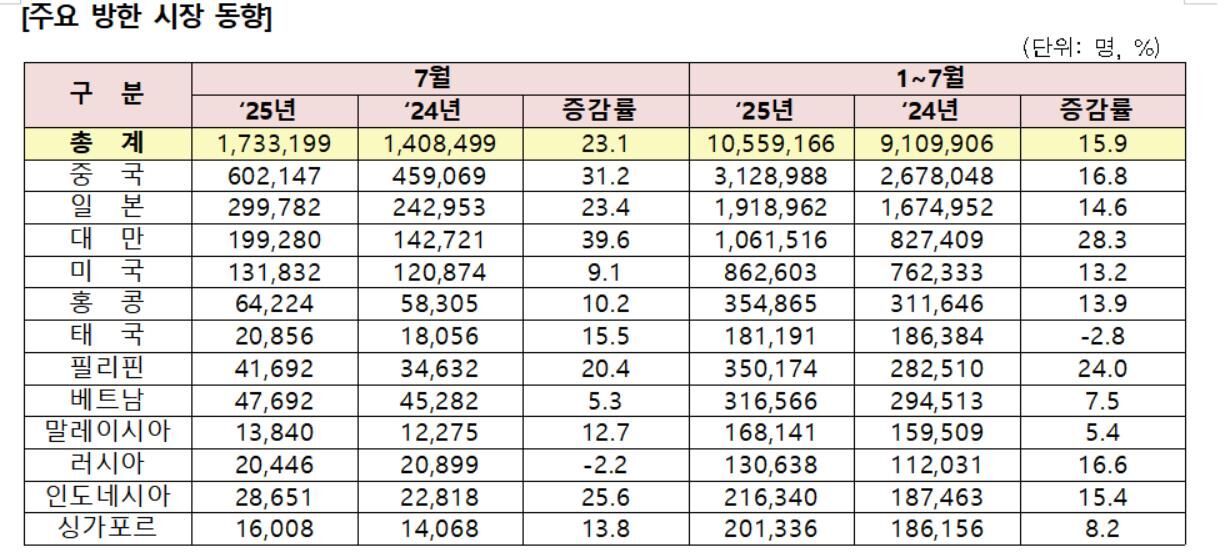 2025년 7월 방한객 자료 원본 (사진=한국관광공사 제공, 연합뉴스)