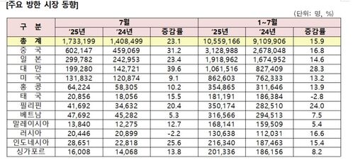 2025년 7월 방한객 자료 원본 (사진=한국관광공사 제공, 연합뉴스)