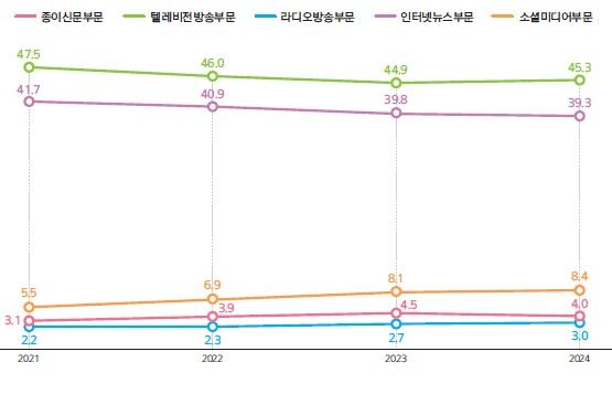 TV방송·인터넷뉴스 여론 영향력 굳건…합산 점유율 84.6%