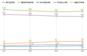 TV방송&middot;인터넷뉴스 여론 영향력 굳건&hellip;합산 점유율 84.6%