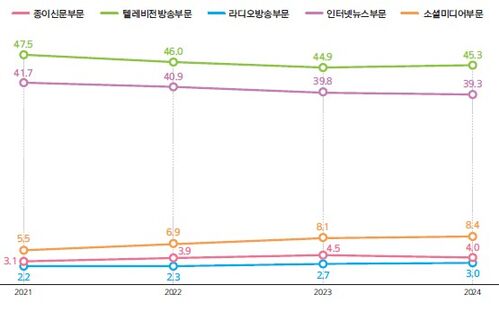 TV방송·인터넷뉴스 여론 영향력 굳건…합산 점유율 84.6%