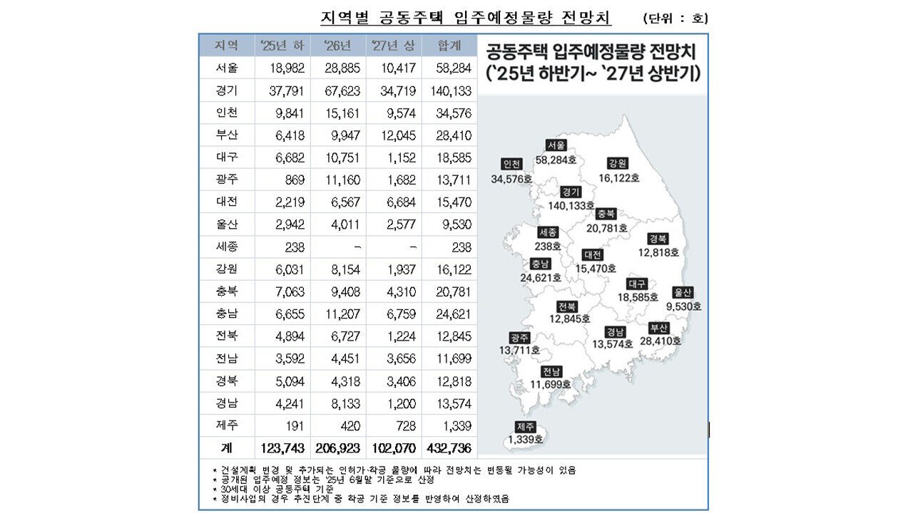 공동주택 전망치 (사진=한국부동산원·부동산R114 제공, 연합뉴스)