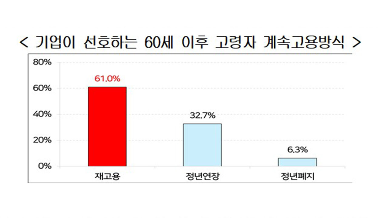 기업 61% "60세이상 근로자와 계약 다시 체결하는 재고용 선호"