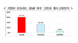 기업 61% "60세이상 근로자와 계약 다시 체결하는 재고용 선호"