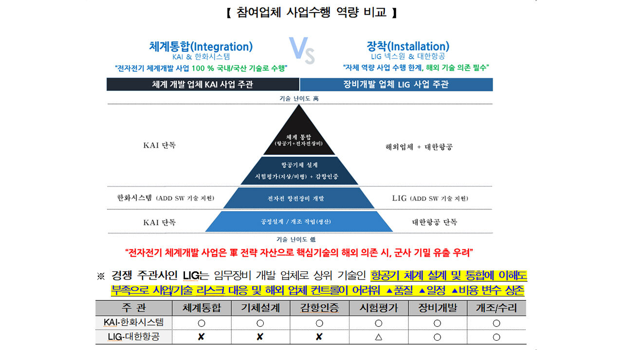 KAI의 전자전기 보도자료 중 상대 컨소시엄을 폄하하는 내용 중 일부