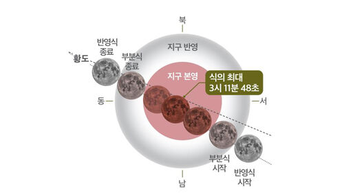 '8일 새벽 붉은 달이 뜬다'…과천과학관 특별관측회