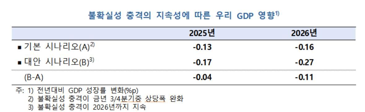미국 무역정책 불확실성 충격에 따른 한국 GDP 영향 