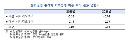 미국 무역정책 불확실성 충격에 따른 한국 GDP 영향
