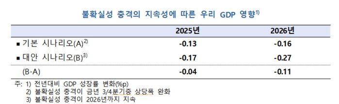 미국 무역정책 불확실성 충격에 따른 한국 GDP 영향 