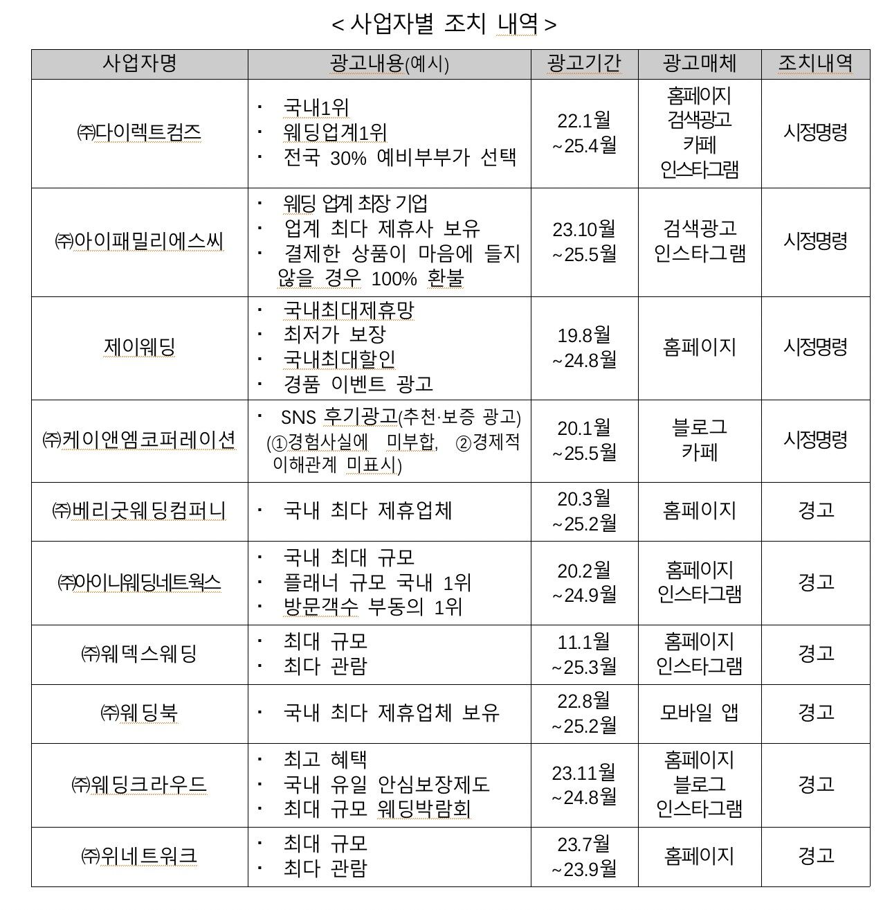 스드메 거짓 광고 적발, 사업자별 조치 내역 (사진=공정위 제공, 연합뉴스)