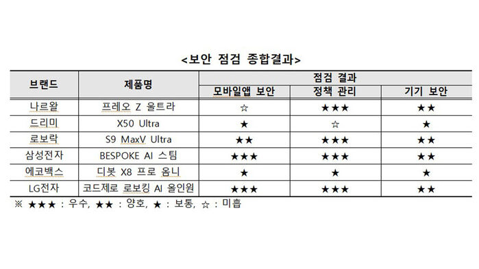 보안 점검 종합결과 (사진=연합뉴스)