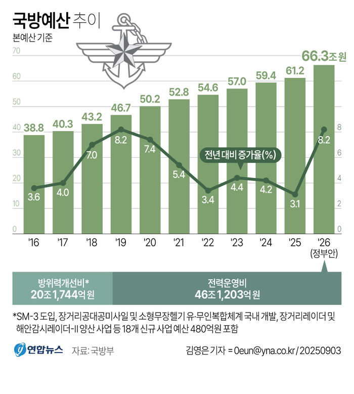국방예산 추이