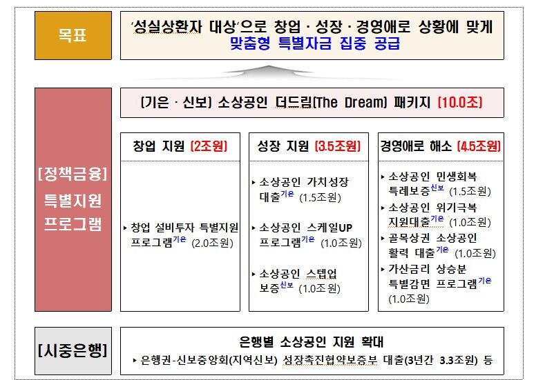 소상공인을 대상으로 금리는 낮추고 한도는 높인 '맞춤형 특별자금' 10조원 공급 (사진=금융위 제공, 연합뉴스)