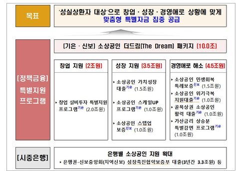 소상공인을 대상으로 금리는 낮추고 한도는 높인 '맞춤형 특별자금' 10조원 공급 (사진=금융위 제공, 연합뉴스)