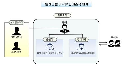 텔레그램 마약류 판매조직 체계 (사진=대구경찰청 제공, 연합뉴스)