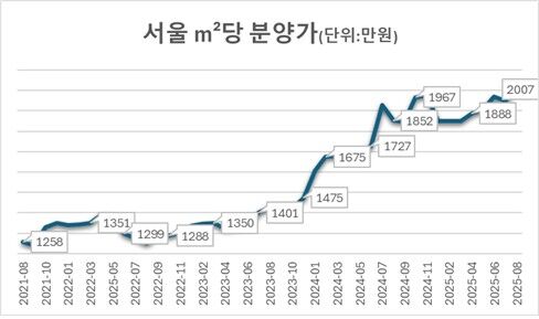 서울 ㎡당 분양가(사진=리얼하우스 제공, 연합뉴스)