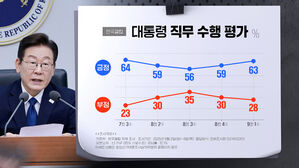 [민심어때?] 이 대통령 지지율 60%대 회복…국힘 호감도, 지지율보다 낮은 이유는?