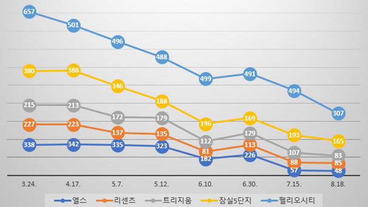 모니터링 날짜별 매물 수 변동 추이를 보여주는 그래프