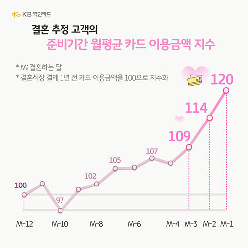 KB국민카드 결혼 트렌드 분석 (사진=KB국민카드 제공, 연합뉴스)
