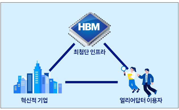 AI시대 풀스택 생태계를 갖춘 한국의 모습 CG