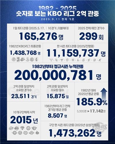 숫자로 보는 'KBO리그 누적 관중 2억 명 돌파' 