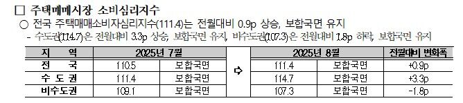 주택매매시장 소비심리지수 (사진=국토연구원 제공, 연합뉴스)