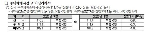 주택매매시장 소비심리지수 (사진=국토연구원 제공, 연합뉴스)