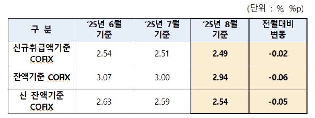 코픽스 추이 (사진=은행연합회 제공, 연합뉴스)