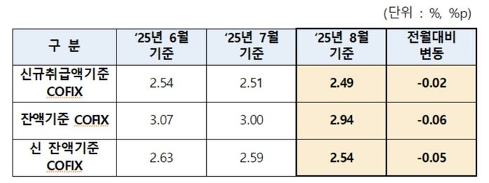 코픽스 추이 (사진=은행연합회 제공, 연합뉴스)