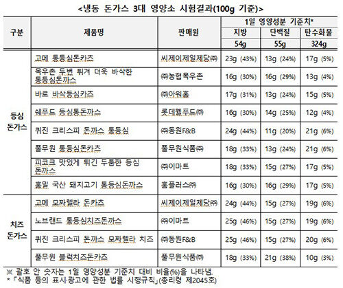 냉동 돈가스 3대 영양소 시험결과 (사진=소비자원 제공, 연합뉴스)