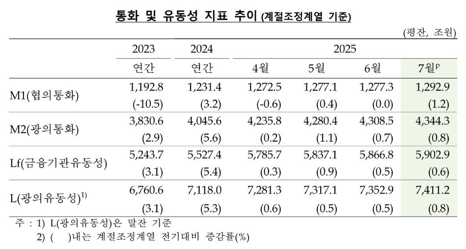통화 및 유동성 지표 추이(계절조정계열 기준) 표 (사진=한국은행 제공, 연합뉴스)
