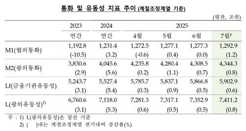 통화 및 유동성 지표 추이(계절조정계열 기준) 표 (사진=한국은행 제공, 연합뉴스)