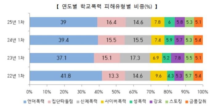 연도별 학교 폭력 피해유형별 비중