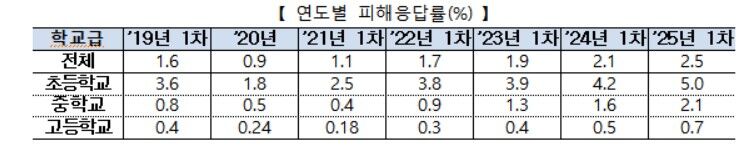 연도별 학교 폭력 피해 응답률 