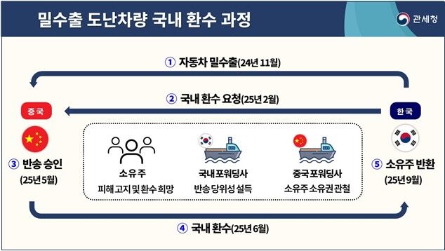 밀수출 도난차량 환수 과정