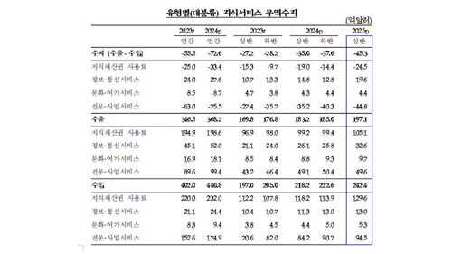 유형별 지식서비스 무역수지 추이
