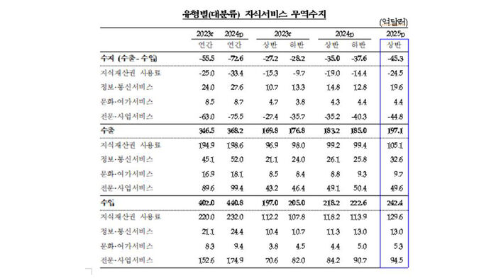 유형별 지식서비스 무역수지 추이