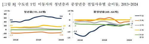 수도권 1인 이동자의 청년층과 중장년층 전입사유별 순이동, 2013~2024 (사진=통계청 제공, 연합뉴스)