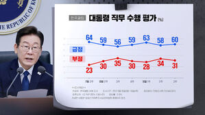 [민심어때?] 이 대통령 지지율 60%대 복귀…가장 큰 반등 요인은?