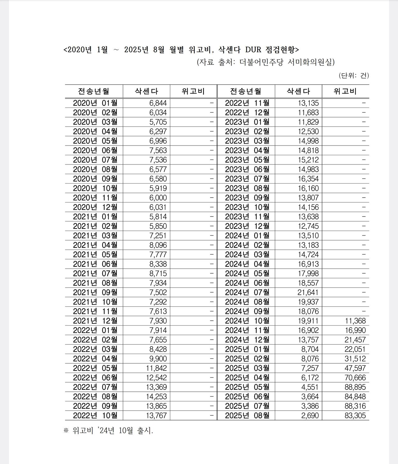 위고비 DUR 현황