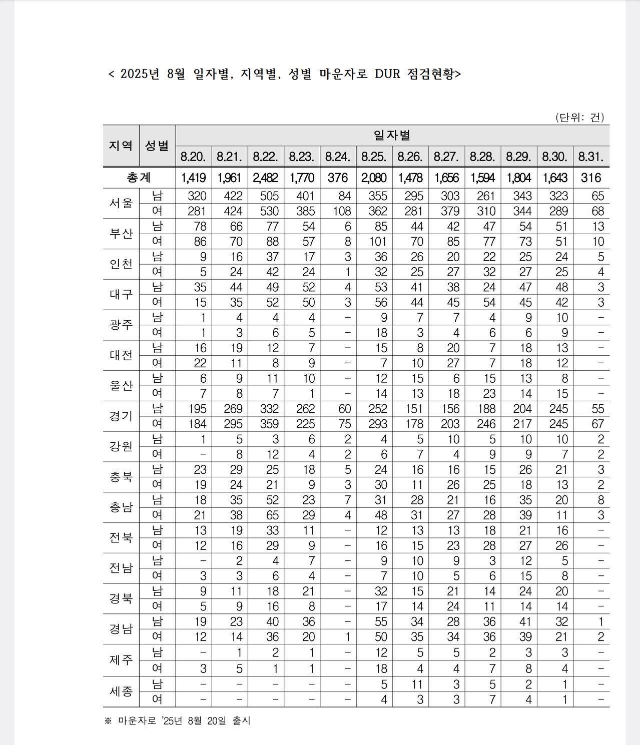 마운자로 DUR 현황
