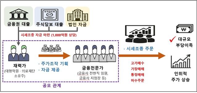 병원장 등 슈퍼리치와 금융회사 지점장 등 금융 전문가들이 1천억 규모의 자금을 동원해 대형 주가조작에 나선 정황이 금융당국에 적발됐다. (사진=금융위 제공, 연합뉴스)