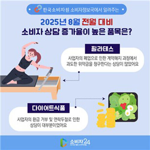2025년 8월 전월 대비 소비자 상담 증가율이 높은 품목 (사진=한국소비자원 제공, 연합뉴스)