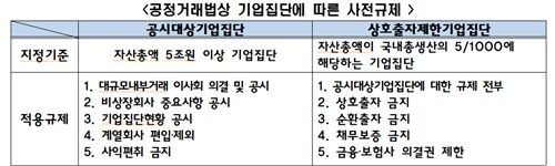 공정거래법상 기업집단 사전 규제 (사진=한경협 제공, 연합뉴스)