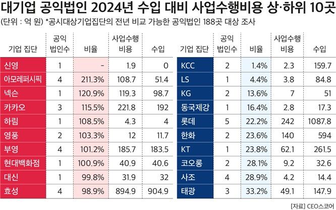 지난해 대기업 공익법인 수입대비 사업수행비용 상하위 10개사 (사진=CEO스코어 제공, 연합뉴스)